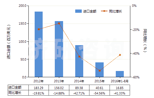 2012-2016年8月中國異丁醇(HS29051410)進(jìn)口總額及增速統(tǒng)計(jì)